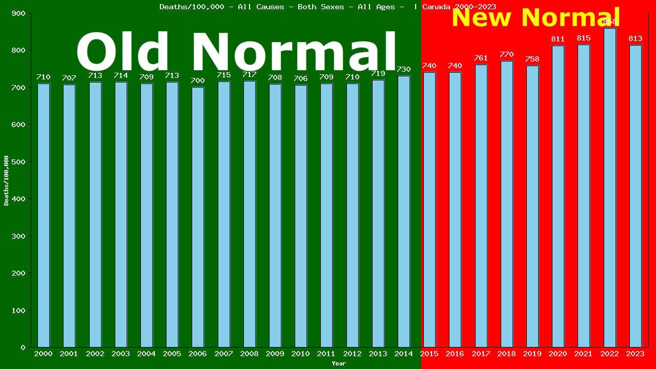 Graph showing Deaths/100,000 Both Sexes GrandTotal from All Causes